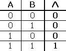 truth table AND